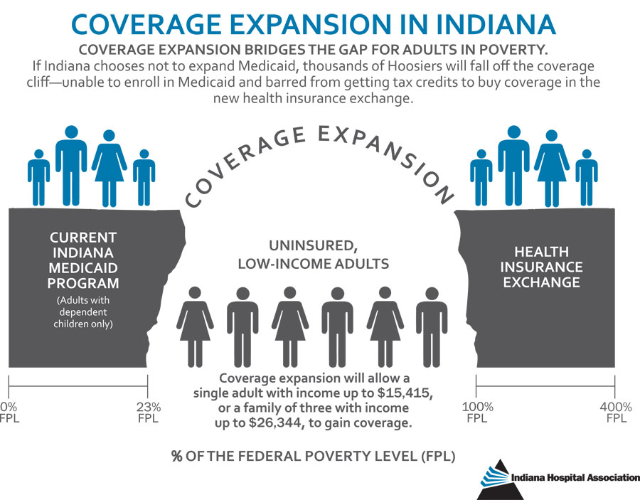 Coverage expansion bridges the gap for adults in poverty. If Indiana chooses not to expand Medicaid, thousands of Hoosiers will.
